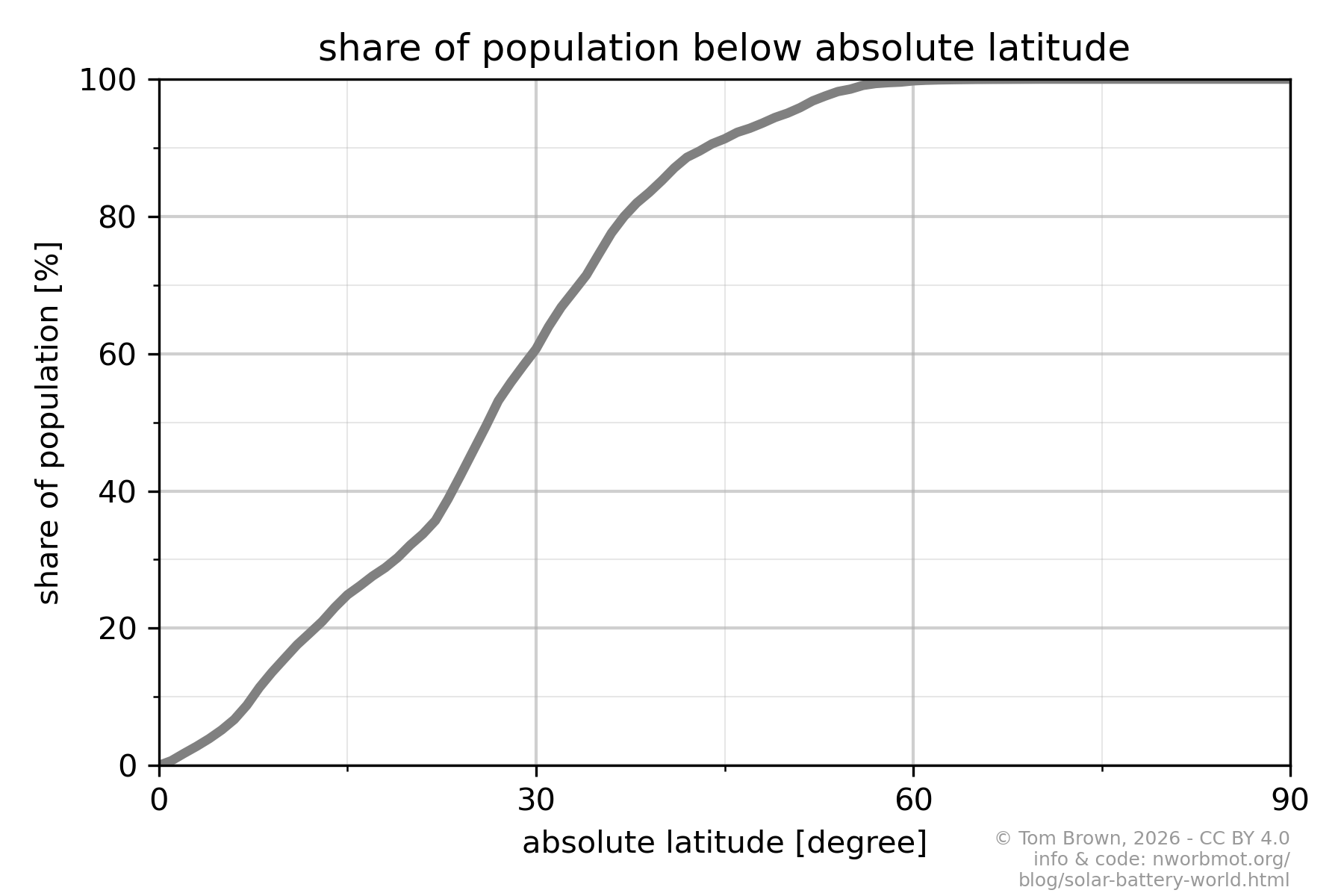 population_latitude.png
