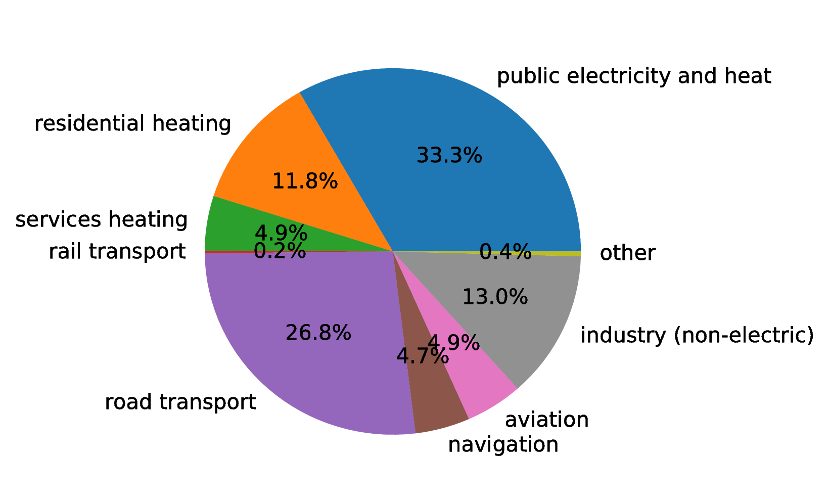 EU28-emissions_pie-2015-CO2.png