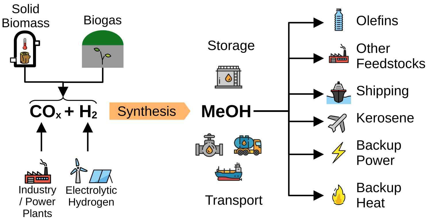 methanol_routes.png