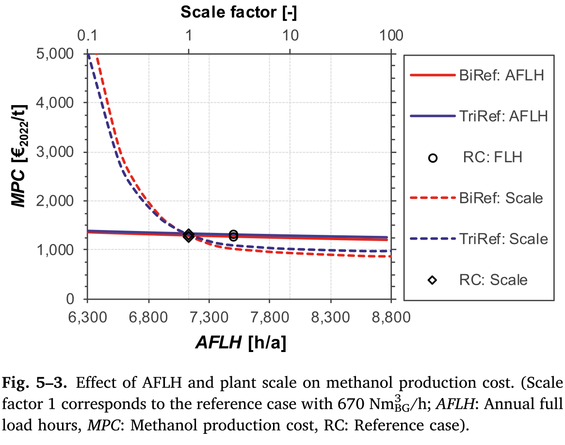 bube-methanol-scaling.png
