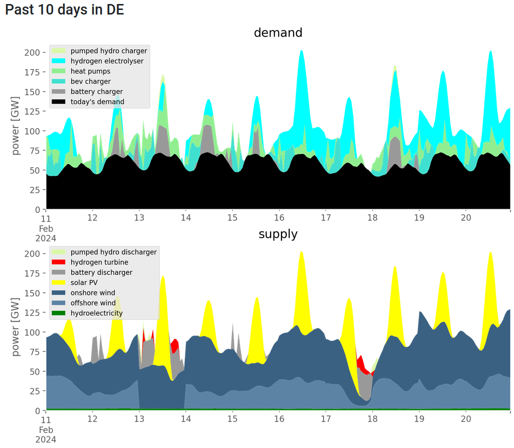 supply-demand-feb.png