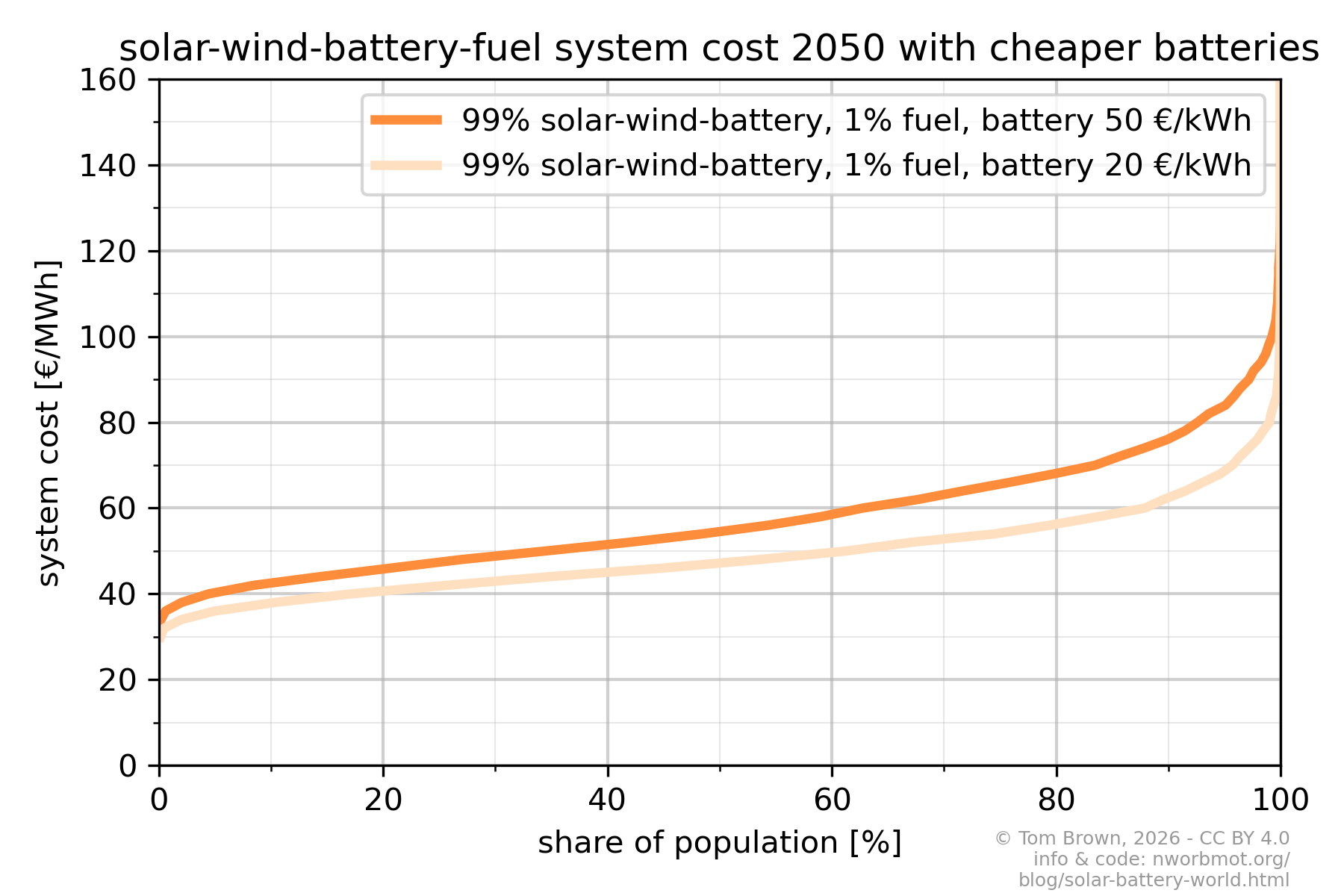 cost_distribution-reverse-wind-2050-cheaper_battery.png