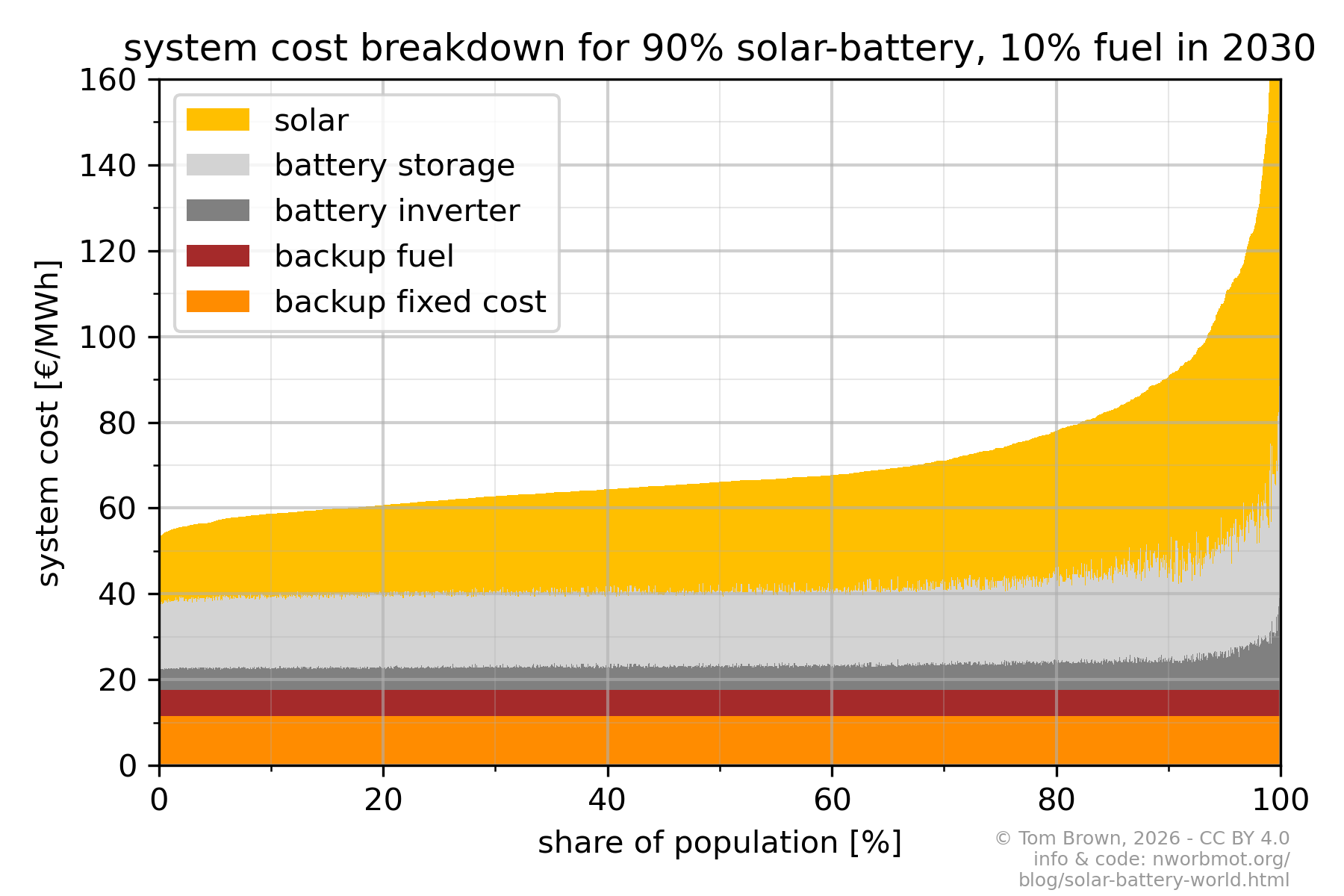 stacked_cost-solarbatt90+tech2030.png