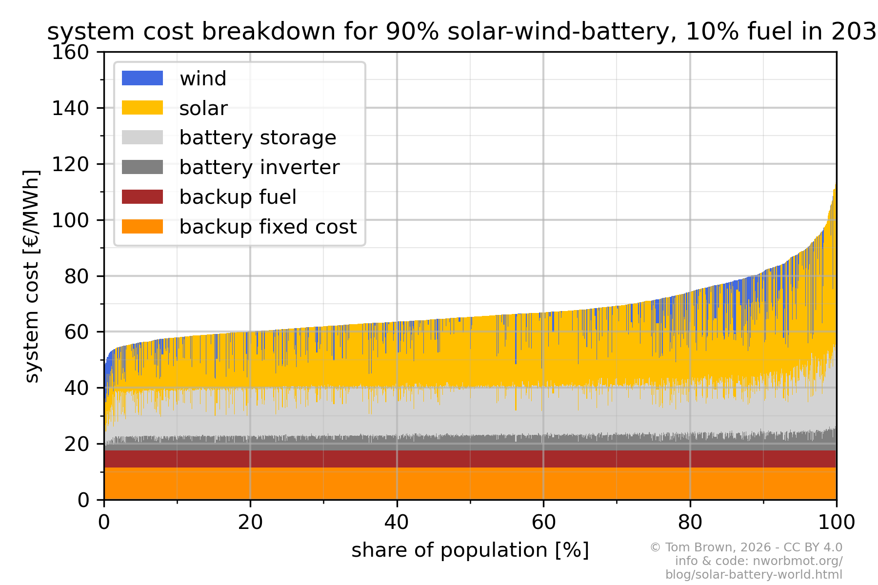 stacked_cost-solarwindbatt90+tech2030.png