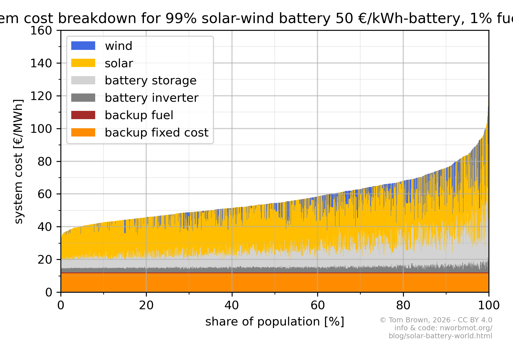 stacked_cost-solarwindbatt99+battcost50+tech2050.png