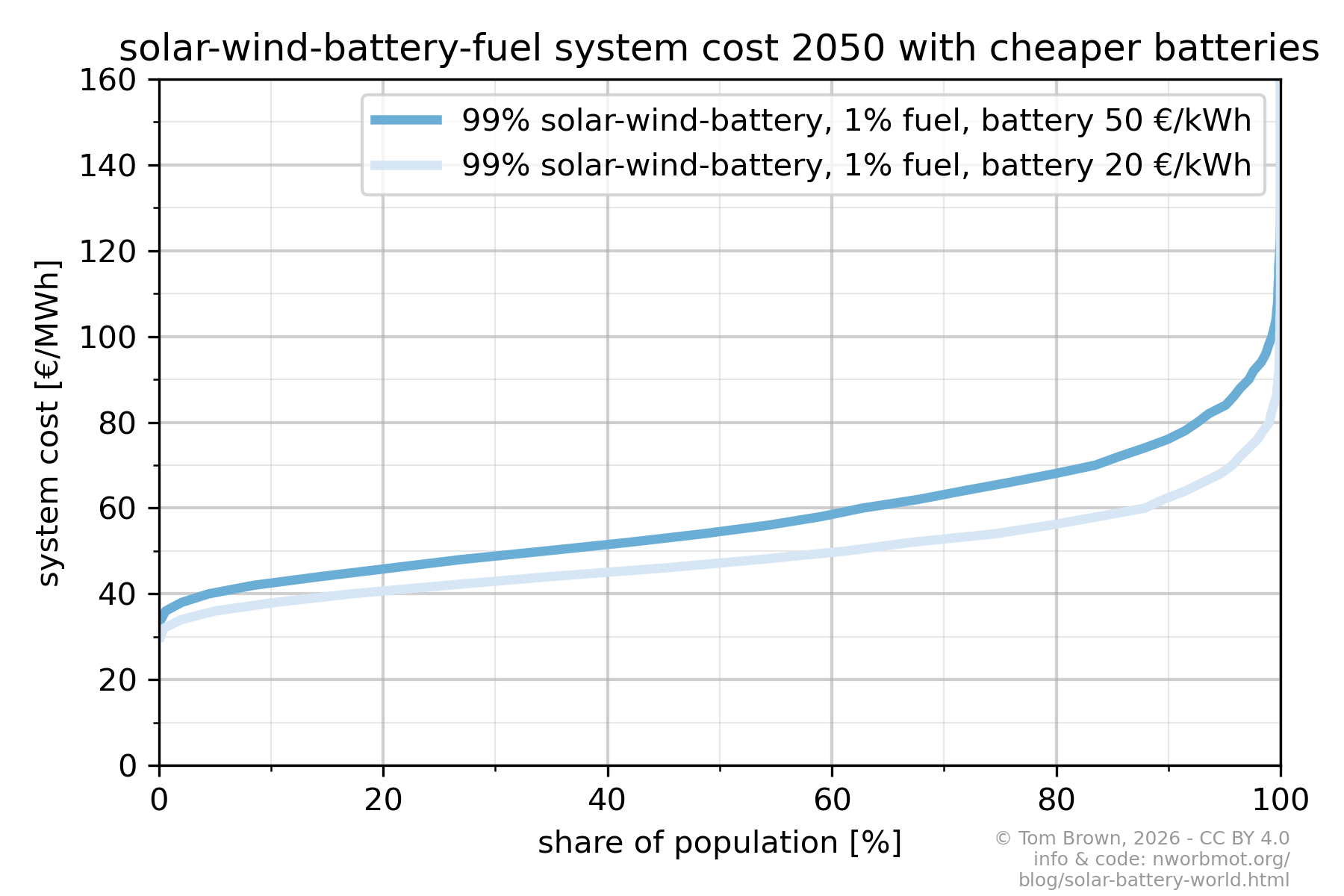 cost_distribution-reverse-wind-2050-cheaper_battery.png