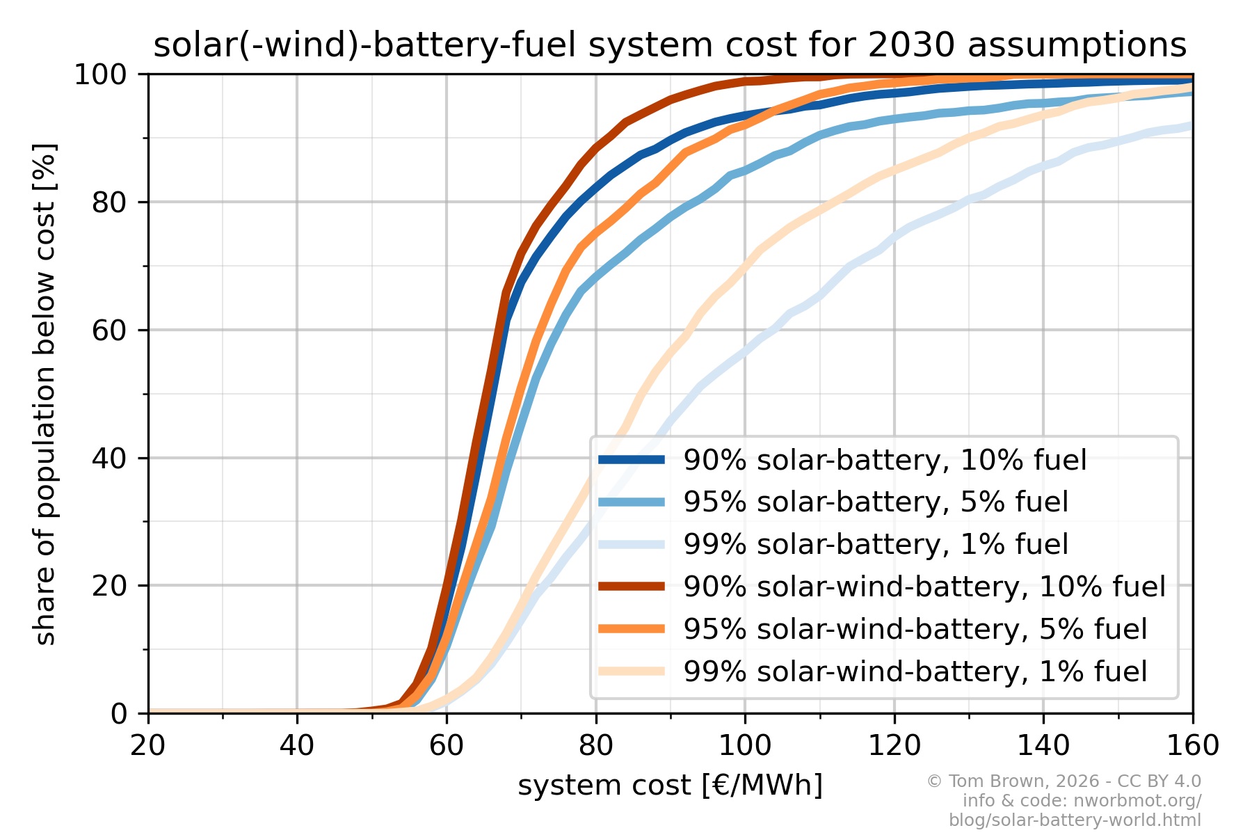 cost_distribution-wind-2030.png